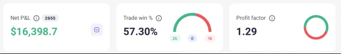 Statistiques : 16 398,70 $ de gain net, 57,30 % de trades gagnants