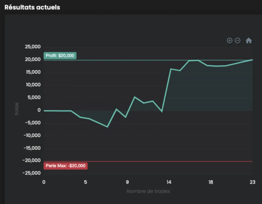 Courbe de résultats sur 23 trades, progression jusqu'à 20 000 $